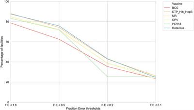 An Interpretable Predictive Model of Vaccine Utilization for Tanzania